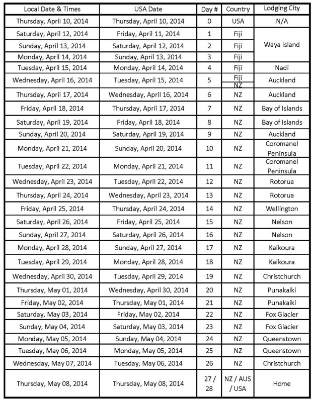 Verenkoff Travel Itinerary Summary